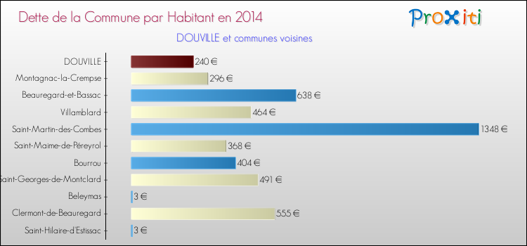 Dette par habitant de la commune en 2014 pour DOUVILLE et les communes proches Comparaison de la dette par habitant de la commune en 2014 pour DOUVILLE et les communes voisines