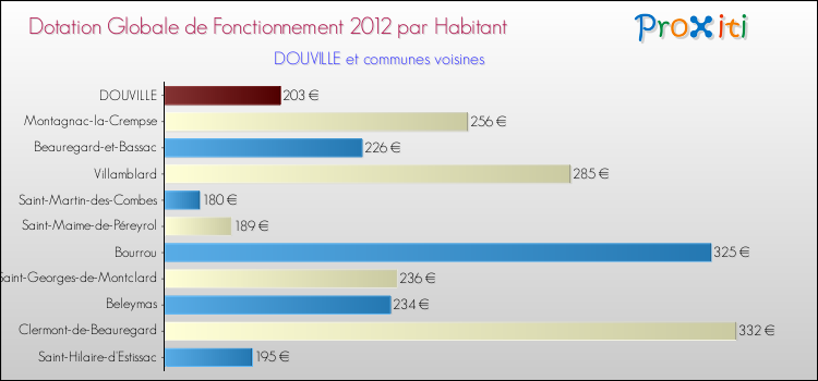 Montant des dotations globales de fonctionnement DGF par Habitant pour DOUVILLE et les communes proches Comparaison des des dotations globales de fonctionnement DGF par habitant pour DOUVILLE et les communes voisines