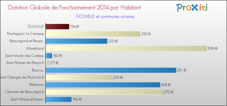 Montant des dotations globales de fonctionnement DGF par Habitant pour DOUVILLE et les communes proches en 2014. Comparaison des des dotations globales de fonctionnement DGF par habitant pour DOUVILLE et les communes voisines en 2014.