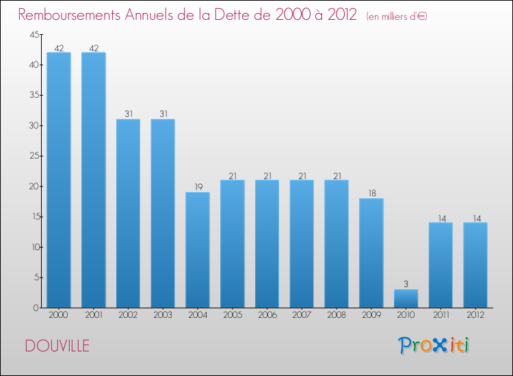 Evolution de l'annuité de la dette pour la commune de DOUVILLE de 2000 à 2012 Annuités de la dette pour DOUVILLE de 2000 à 2012