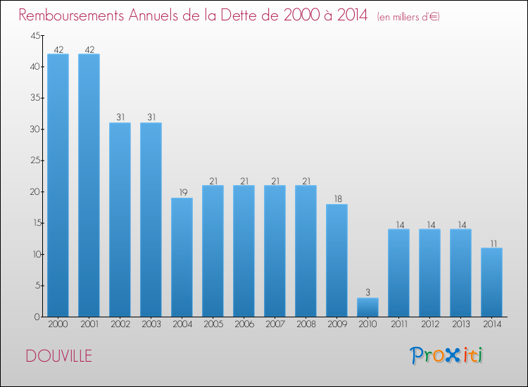 Evolution de l'annuité de la dette pour la commune de DOUVILLE de 2000 à 2014 Annuités de la dette pour DOUVILLE de 2000 à 2014
