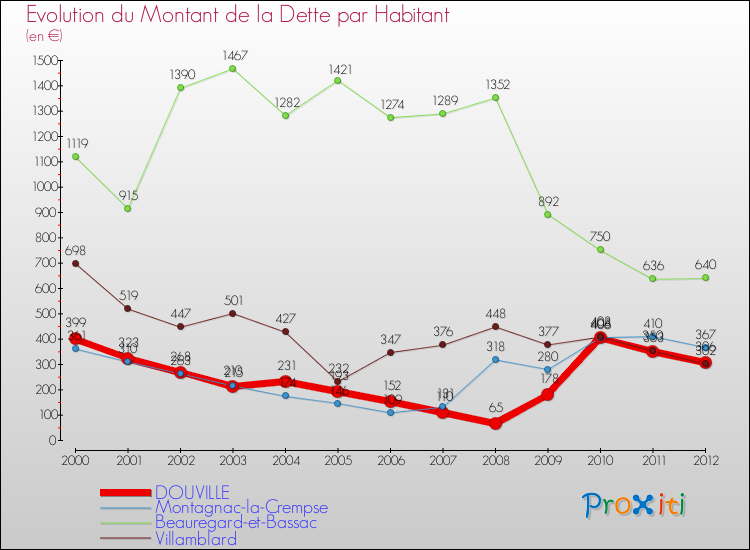 Evolution de la dette par habitant pour la commune de DOUVILLE et les communes proches de 2000 à 2012 Comparaison de la dette par habitant pour DOUVILLE et les communes voisines de 2000 à 2012