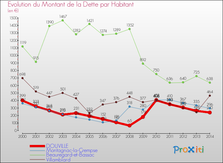 Evolution de la dette par habitant pour la commune de DOUVILLE et les communes proches de 2000 à 2014 Comparaison de la dette par habitant pour DOUVILLE et les communes voisines de 2000 à 2014