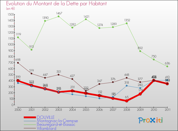 Evolution de la dette par habitant pour la commune de DOUVILLE et les communes proches Comparaison de la dette par habitant pour DOUVILLE et les communes voisines