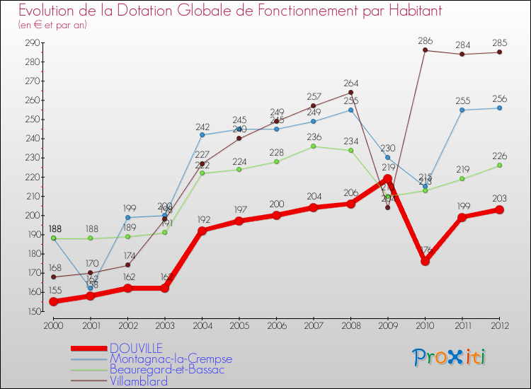 Evolution et montant de la dotation globale de fonctionnement par Habitant pour DOUVILLE et les communes proches Comparaison des dotations globales de fonctionnement par habitant pour DOUVILLE et les communes voisines