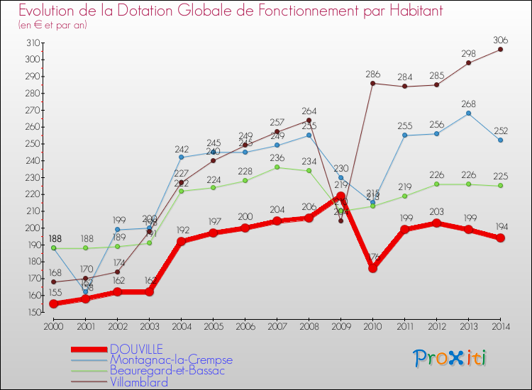 Evolution et montant de la dotation globale de fonctionnement par Habitant pour DOUVILLE et les communes proches de 2000 à 2014. Comparaison des dotations globales de fonctionnement par habitant pour DOUVILLE et les communes voisines de 2000 à 2014.