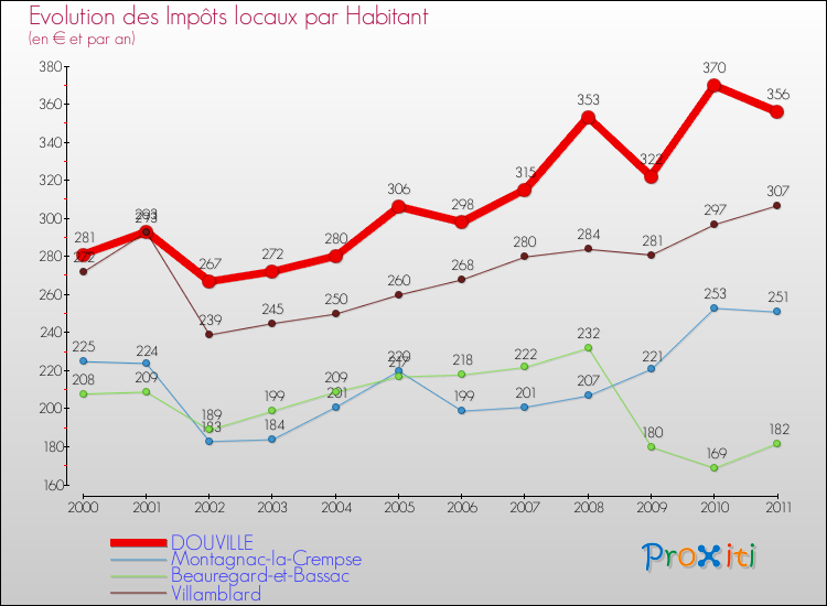 Evolution et montant des impôts locaux par Habitant pour DOUVILLE et les communes proches Comparaison des impôts locaux par habitant pour DOUVILLE et les communes voisines