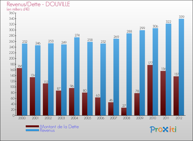 Evolution comparée de la dette et des revenus pour la commune de DOUVILLE de 2000 à 2012 Comparaison de la dette et des revenus pour DOUVILLE de 2000 à 2012