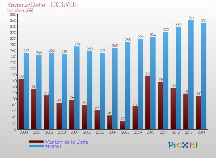 Evolution comparée de la dette et des revenus pour la commune de DOUVILLE de 2000 à 2014 Comparaison de la dette et des revenus pour DOUVILLE de 2000 à 2014