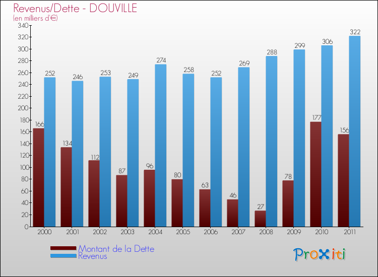 Evolution comparée de la dette et des revenus pour la commune de DOUVILLE de 2000 à 2011 Comparaison de la dette et des revenus pour DOUVILLE de 2000 à 2011