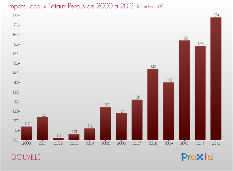 Evolution des Impôts Locaux pour la commune de DOUVILLE de 2000 à 2012 Evolution des Impôts Locaux pour DOUVILLE de 2000 à 2012