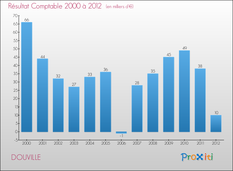 Evolution du résultat comptable pour la commune de DOUVILLE de 2000 à 2012 Evolution du résultat comptable pour DOUVILLE de 2000 à 2012