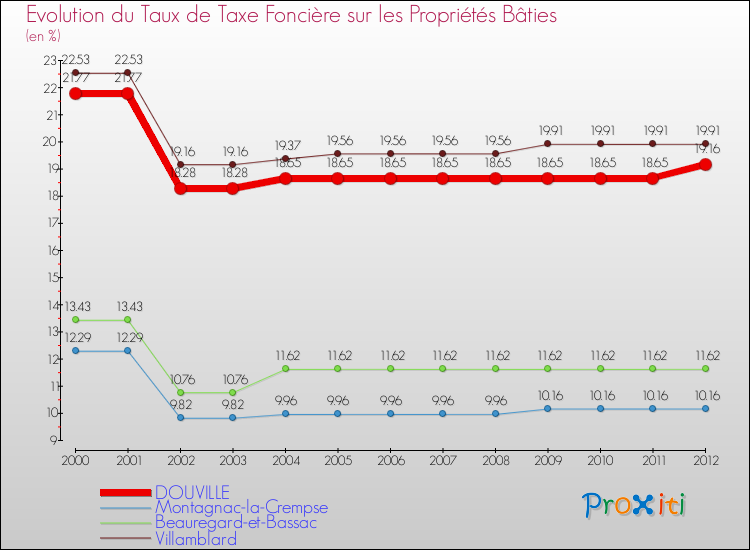 Evolution du taux de la taxe foncière sur le bati pour DOUVILLE et les communes proches de 2000 à 2012 Comparaison des taux de taxe foncière sur le bati pour DOUVILLE et les communes voisines de 2000 à 2012