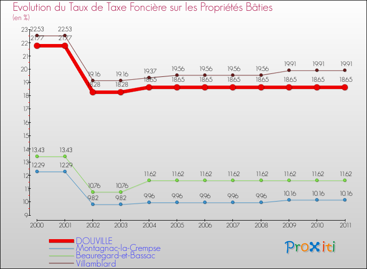 Evolution du taux de la taxe foncière sur le bati pour DOUVILLE et les communes proches Comparaison des taux de taxe foncière sur le bati pour DOUVILLE et les communes voisines