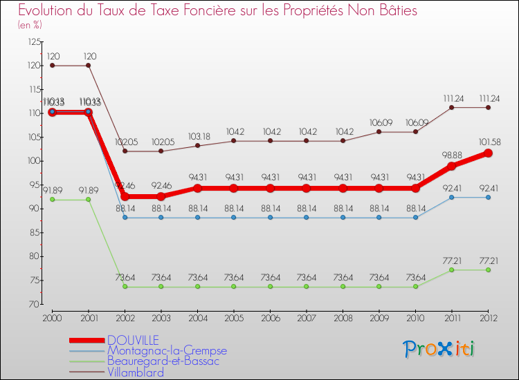 Evolution du taux de la taxe foncière sur les immeubles et terrains non batis pour DOUVILLE et les communes proches de 2000 à 2012 Comparaison des taux de la taxe foncière sur les immeubles et terrains non batis pour DOUVILLE et les communes voisines de 2000 à 2012