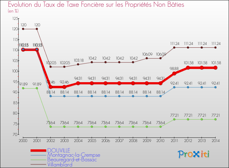 Evolution du taux de la taxe foncière sur les immeubles et terrains non batis pour DOUVILLE et les communes proches de 2000 à 2014 Comparaison des taux de la taxe foncière sur les immeubles et terrains non batis pour DOUVILLE et les communes voisines de 2000 à 2014