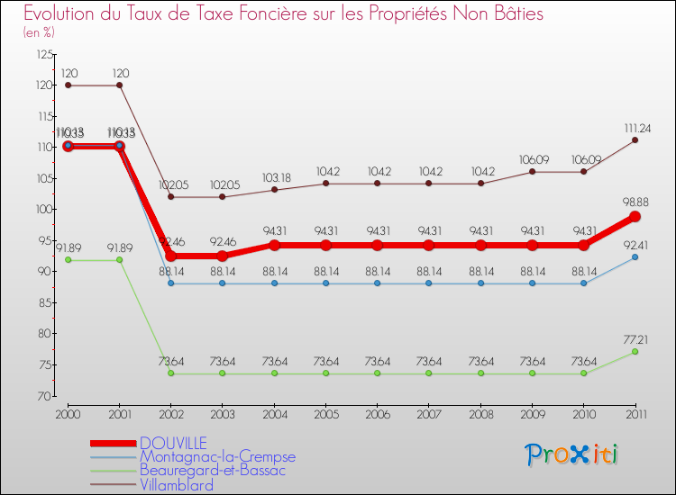 Evolution du taux de la taxe foncière sur les immeubles et terrains non batis pour DOUVILLE et les communes proches Comparaison des taux de la taxe foncière sur les immeubles et terrains non batis pour DOUVILLE et les communes voisines