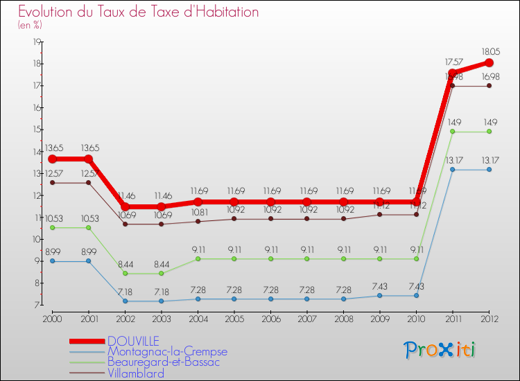 Evolution du taux de la taxe d'habitation pour DOUVILLE et les communes proches Comparaison des taux de la taxe d'habitation pour DOUVILLE et les communes voisines