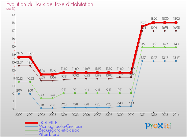 Evolution du taux de la taxe d'habitation pour DOUVILLE et les communes proches de 2000 à 2014 Comparaison des taux de la taxe d'habitation pour DOUVILLE et les communes voisines de 2000 à 2014