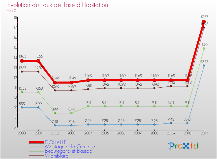 Evolution du taux de la taxe d'habitation pour DOUVILLE et les communes proches Comparaison des taux de la taxe d'habitation pour DOUVILLE et les communes voisines