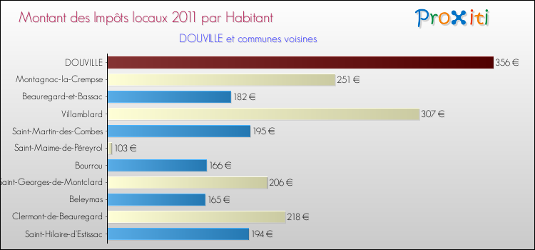 Montant des impôts locaux par Habitant pour DOUVILLE et les communes proches Comparaison des impôts locaux par habitant pour DOUVILLE et les communes voisines