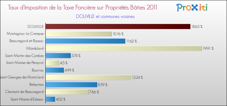 Taux d'imposition de la taxe foncière sur le bati 2011 pour DOUVILLE et les communes proches Comparaison des taux d'imposition de la taxe foncière sur le bati 2011 pour DOUVILLE et les communes voisines