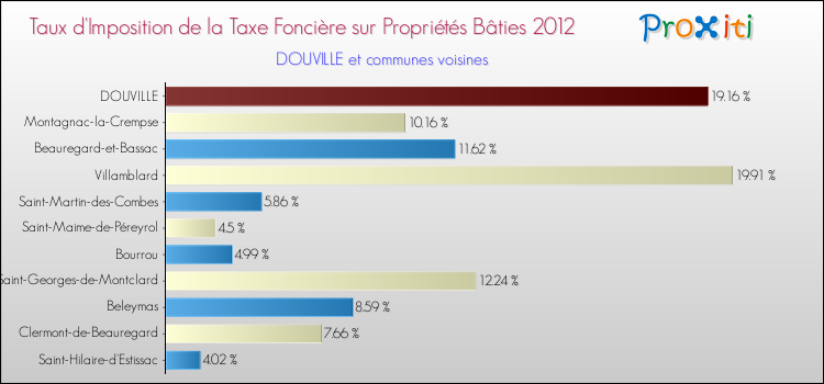 Taux d'imposition de la taxe foncière sur le bati 2012 pour DOUVILLE et les communes proches Comparaison des taux d'imposition de la taxe foncière sur le bati 2012 pour DOUVILLE et les communes voisines