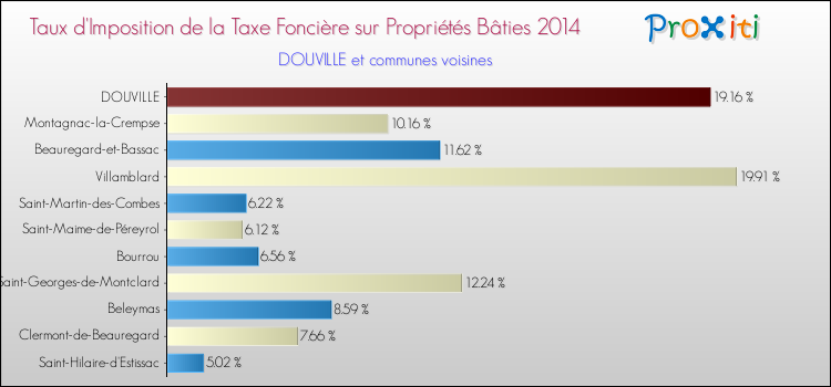 Taux d'imposition de la taxe foncière sur le bati 2014 pour DOUVILLE et les communes proches Comparaison des taux d'imposition de la taxe foncière sur le bati 2014 pour DOUVILLE et les communes voisines