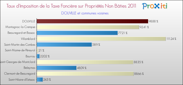Taux d'imposition de la taxe foncière sur les immeubles et terrains non batis 2011 pour DOUVILLE et les communes proches Comparaison des taux d'imposition de la taxe foncière sur les immeubles et terrains non batis 2011 pour DOUVILLE et les communes voisines