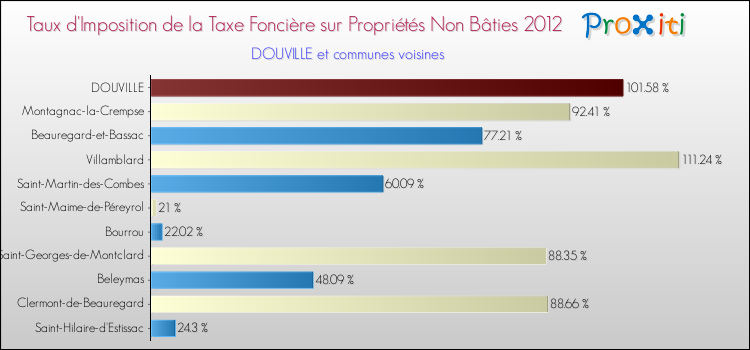 Taux d'imposition de la taxe foncière sur les immeubles et terrains non batis 2012 pour DOUVILLE et les communes proches Comparaison des taux d'imposition de la taxe foncière sur les immeubles et terrains non batis 2012 pour DOUVILLE et les communes voisines
