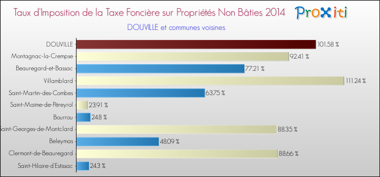 Taux d'imposition de la taxe foncière sur les immeubles et terrains non batis 2014 pour DOUVILLE et les communes proches Comparaison des taux d'imposition de la taxe foncière sur les immeubles et terrains non batis 2014 pour DOUVILLE et les communes voisines