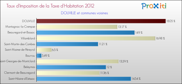 Taux d'imposition de la taxe d'habitation 2012 pour DOUVILLE et les communes proches Comparaison des taux d'imposition de la taxe d'habitation 2012 pour DOUVILLE et les communes voisines