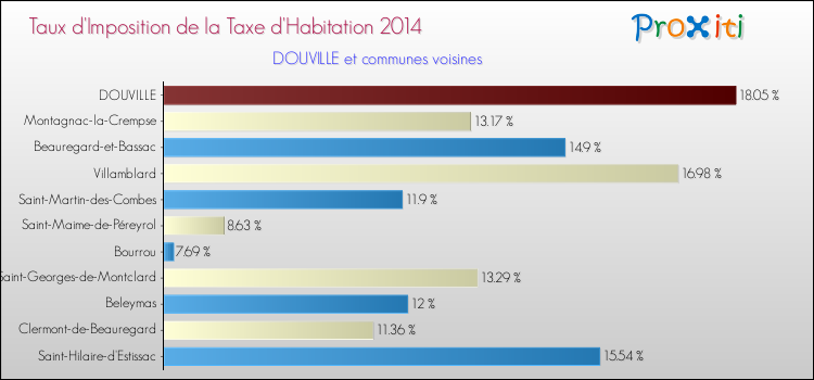 Taux d'imposition de la taxe d'habitation 2014 pour DOUVILLE et les communes proches Comparaison des taux d'imposition de la taxe d'habitation 2014 pour DOUVILLE et les communes voisines