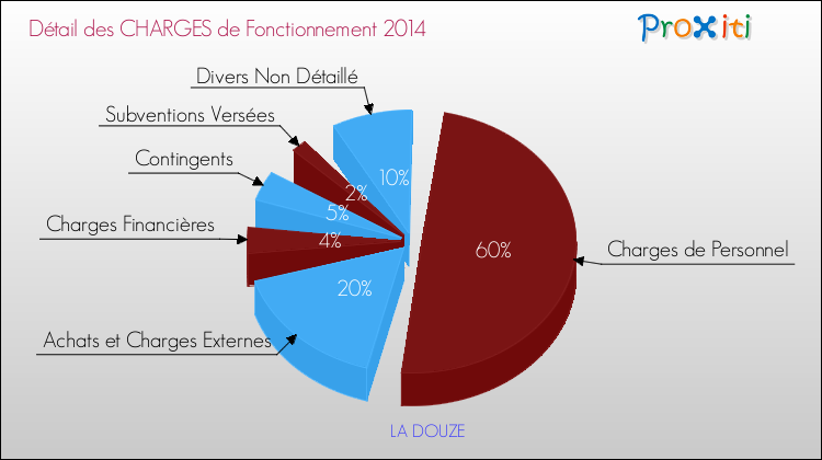 Décomposition des Charges de Fonctionnement 2014 de la commune de LA DOUZE Charges de Fonctionnement 2014 pour la commune de LA DOUZE