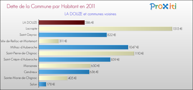 Dette par habitant de la commune en 2011 pour LA DOUZE et les communes proches Comparaison de la dette par habitant de la commune en 2011 pour LA DOUZE et les communes voisines