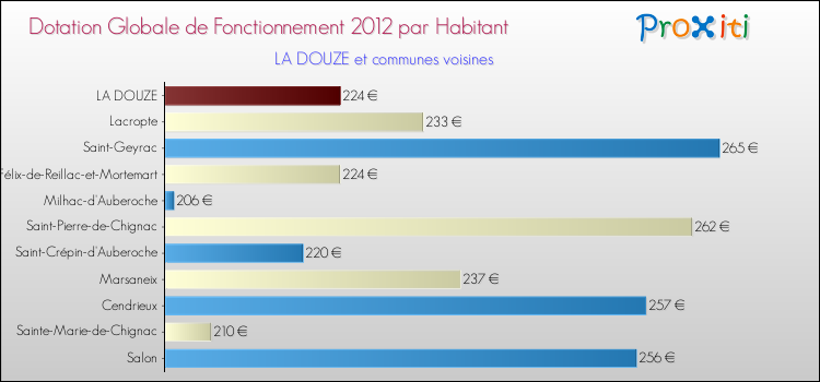 Montant des dotations globales de fonctionnement DGF par Habitant pour LA DOUZE et les communes proches Comparaison des des dotations globales de fonctionnement DGF par habitant pour LA DOUZE et les communes voisines