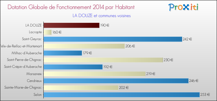 Montant des dotations globales de fonctionnement DGF par Habitant pour LA DOUZE et les communes proches en 2014. Comparaison des des dotations globales de fonctionnement DGF par habitant pour LA DOUZE et les communes voisines en 2014.