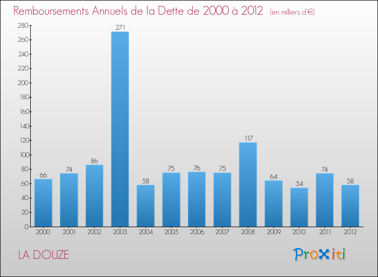 Evolution de l'annuité de la dette pour la commune de LA DOUZE de 2000 à 2012 Annuités de la dette pour LA DOUZE de 2000 à 2012