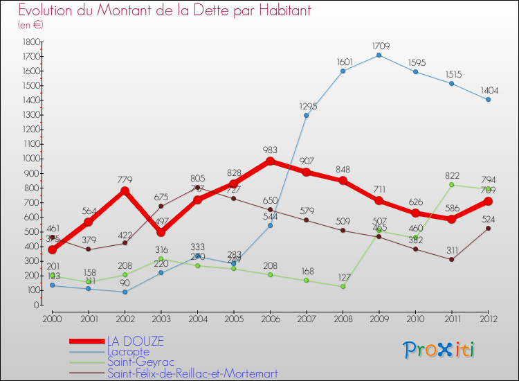 Evolution de la dette par habitant pour la commune de LA DOUZE et les communes proches de 2000 à 2012 Comparaison de la dette par habitant pour LA DOUZE et les communes voisines de 2000 à 2012