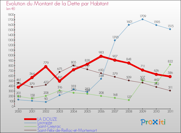 Evolution de la dette par habitant pour la commune de LA DOUZE et les communes proches Comparaison de la dette par habitant pour LA DOUZE et les communes voisines