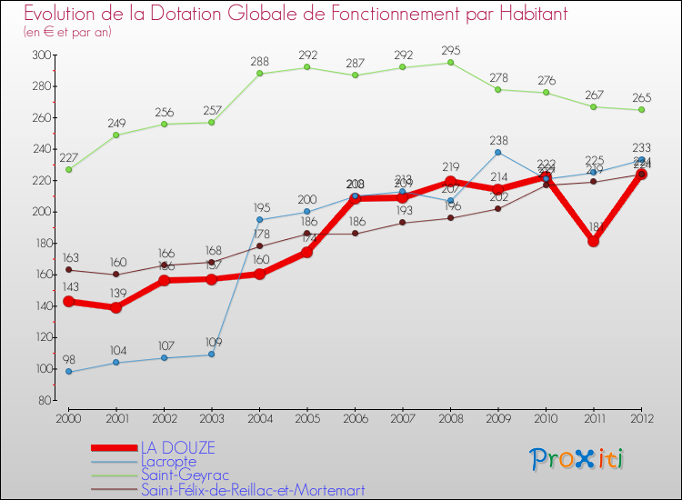 Evolution et montant de la dotation globale de fonctionnement par Habitant pour LA DOUZE et les communes proches Comparaison des dotations globales de fonctionnement par habitant pour LA DOUZE et les communes voisines