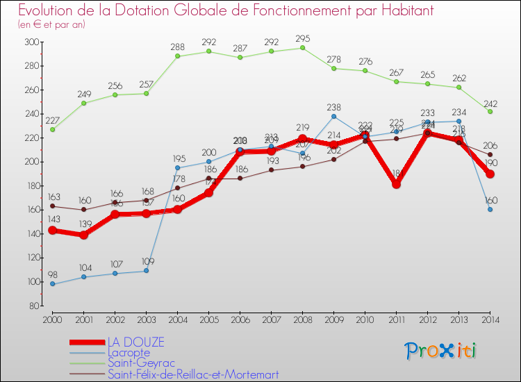 Evolution et montant de la dotation globale de fonctionnement par Habitant pour LA DOUZE et les communes proches de 2000 à 2014. Comparaison des dotations globales de fonctionnement par habitant pour LA DOUZE et les communes voisines de 2000 à 2014.