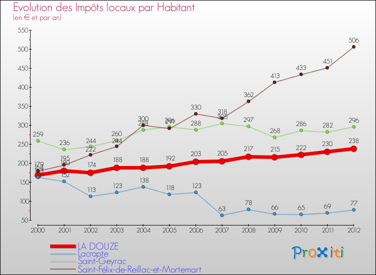 Evolution et montant des impôts locaux par Habitant pour LA DOUZE et les communes proches Comparaison des impôts locaux par habitant pour LA DOUZE et les communes voisines