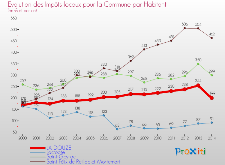 Evolution et montant des impôts locaux par Habitant pour LA DOUZE et les communes proches de 2000 à 2014 Comparaison des impôts locaux par habitant pour LA DOUZE et les communes voisines de 2000 à 2014