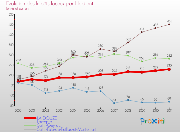 Evolution et montant des impôts locaux par Habitant pour LA DOUZE et les communes proches Comparaison des impôts locaux par habitant pour LA DOUZE et les communes voisines