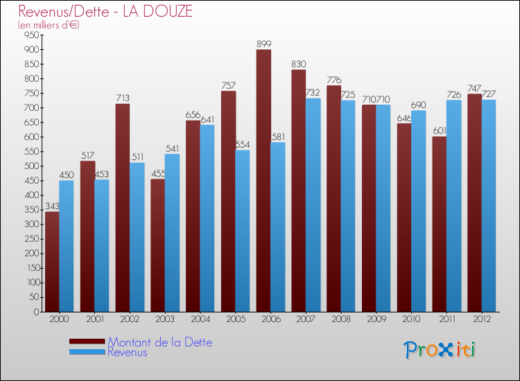 Evolution comparée de la dette et des revenus pour la commune de LA DOUZE de 2000 à 2012 Comparaison de la dette et des revenus pour LA DOUZE de 2000 à 2012