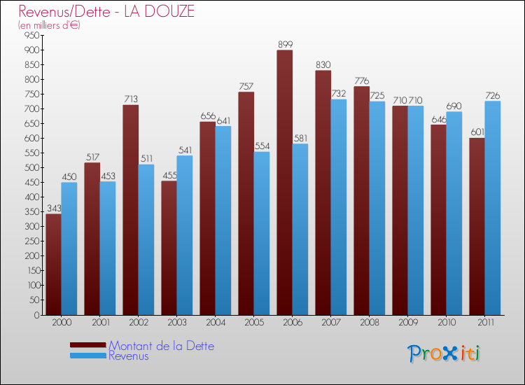 Evolution comparée de la dette et des revenus pour la commune de LA DOUZE de 2000 à 2011 Comparaison de la dette et des revenus pour LA DOUZE de 2000 à 2011