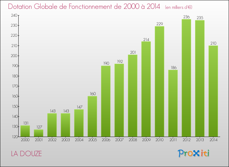 Evolution du montant de la Dotation Globale de Fonctionnement pour la commune de LA DOUZE de 2000 à 2014 Evolution du montant de la Dotation Globale de Fonctionnement pour LA DOUZE de 2000 à 2014