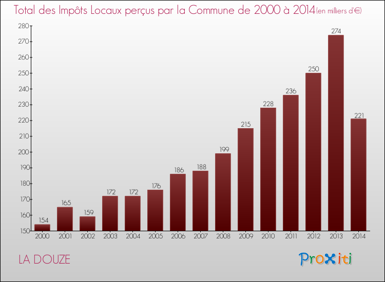 Evolution des Impôts Locaux pour la commune de LA DOUZE de 2000 à 2014 Evolution des Impôts Locaux pour LA DOUZE de 2000 à 2014