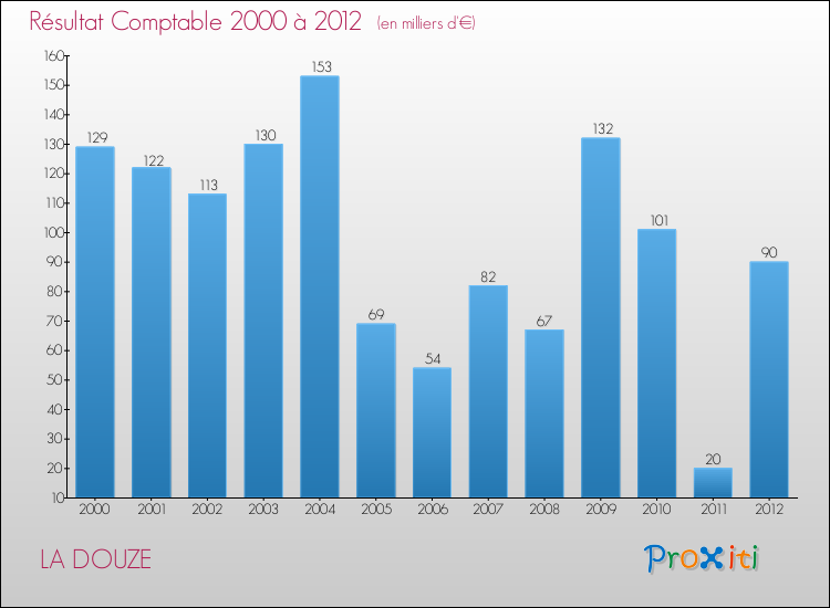 Evolution du résultat comptable pour la commune de LA DOUZE de 2000 à 2012 Evolution du résultat comptable pour LA DOUZE de 2000 à 2012
